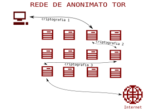 Serviço de anonimato Tor